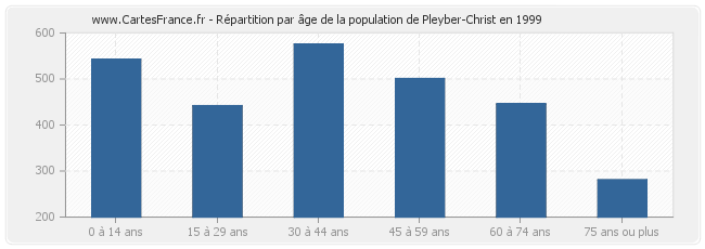 Répartition par âge de la population de Pleyber-Christ en 1999