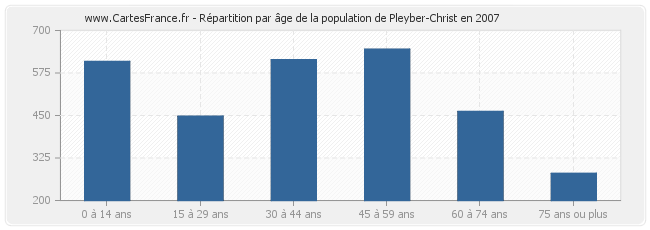 Répartition par âge de la population de Pleyber-Christ en 2007
