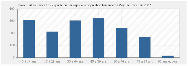 Répartition par âge de la population féminine de Pleyber-Christ en 2007