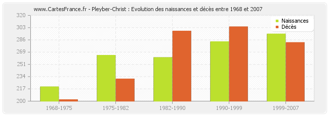 Pleyber-Christ : Evolution des naissances et décès entre 1968 et 2007