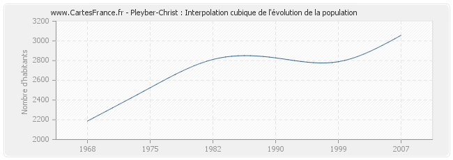 Pleyber-Christ : Interpolation cubique de l'évolution de la population