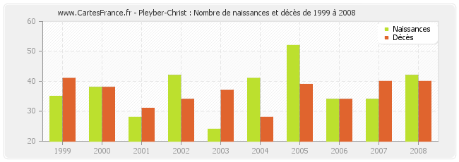 Pleyber-Christ : Nombre de naissances et décès de 1999 à 2008