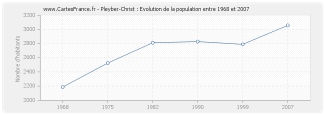 Population Pleyber-Christ