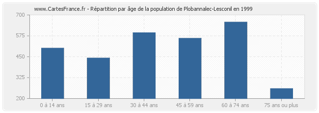Répartition par âge de la population de Plobannalec-Lesconil en 1999