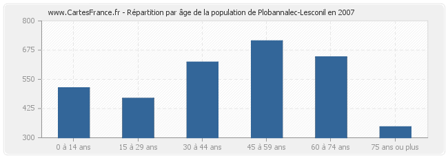 Répartition par âge de la population de Plobannalec-Lesconil en 2007