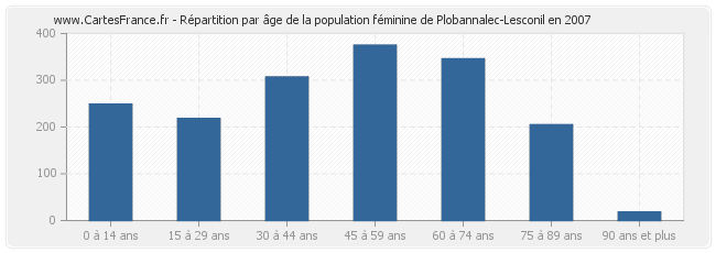 Répartition par âge de la population féminine de Plobannalec-Lesconil en 2007