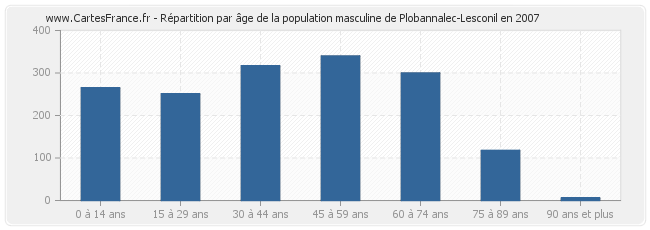 Répartition par âge de la population masculine de Plobannalec-Lesconil en 2007