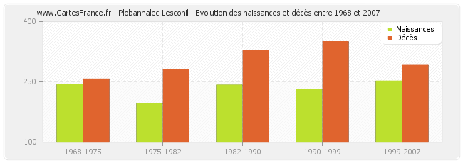 Plobannalec-Lesconil : Evolution des naissances et décès entre 1968 et 2007