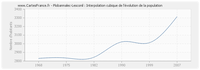 Plobannalec-Lesconil : Interpolation cubique de l'évolution de la population