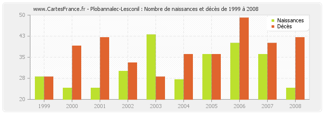 Plobannalec-Lesconil : Nombre de naissances et décès de 1999 à 2008