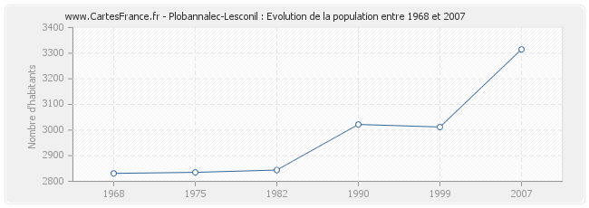 Population Plobannalec-Lesconil