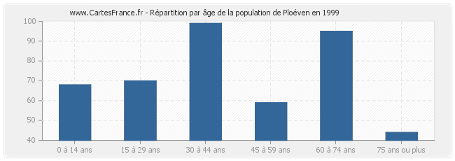 Répartition par âge de la population de Ploéven en 1999