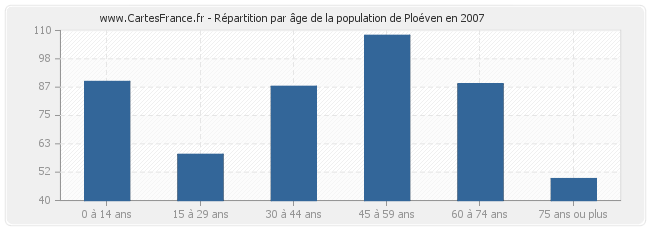 Répartition par âge de la population de Ploéven en 2007