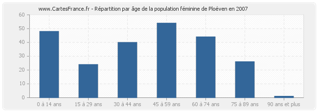 Répartition par âge de la population féminine de Ploéven en 2007