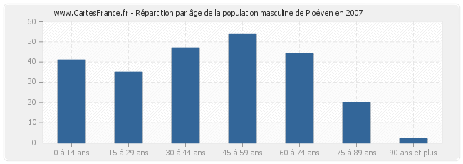 Répartition par âge de la population masculine de Ploéven en 2007