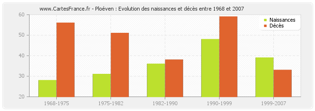 Ploéven : Evolution des naissances et décès entre 1968 et 2007