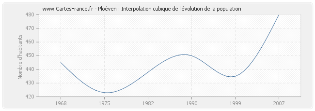 Ploéven : Interpolation cubique de l'évolution de la population
