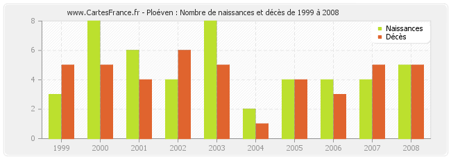 Ploéven : Nombre de naissances et décès de 1999 à 2008