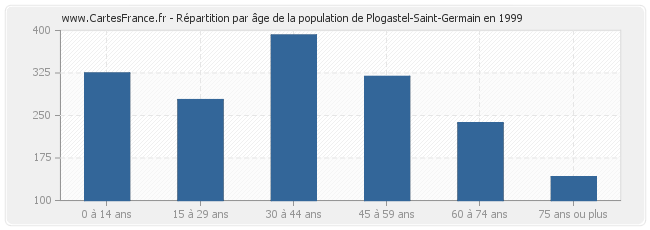 Répartition par âge de la population de Plogastel-Saint-Germain en 1999