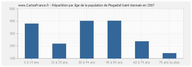 Répartition par âge de la population de Plogastel-Saint-Germain en 2007