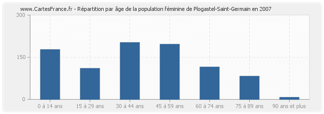 Répartition par âge de la population féminine de Plogastel-Saint-Germain en 2007