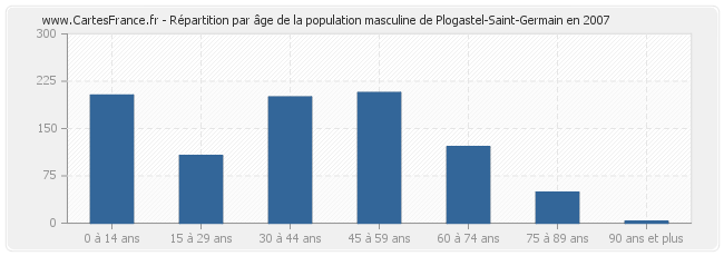 Répartition par âge de la population masculine de Plogastel-Saint-Germain en 2007