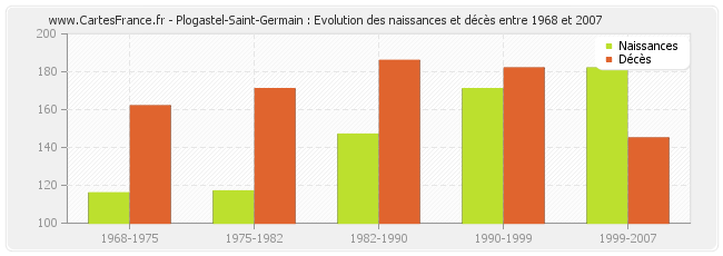 Plogastel-Saint-Germain : Evolution des naissances et décès entre 1968 et 2007