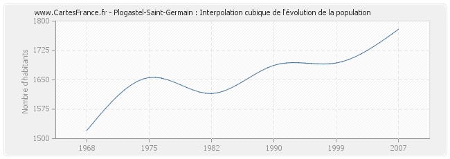 Plogastel-Saint-Germain : Interpolation cubique de l'évolution de la population