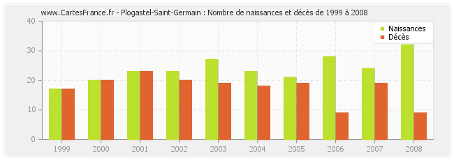 Plogastel-Saint-Germain : Nombre de naissances et décès de 1999 à 2008