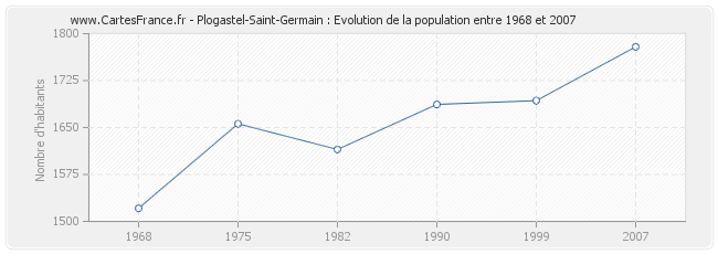 Population Plogastel-Saint-Germain