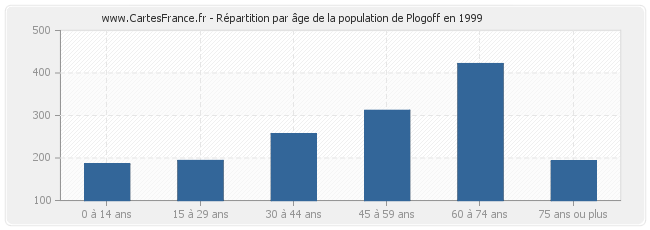Répartition par âge de la population de Plogoff en 1999