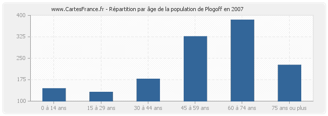 Répartition par âge de la population de Plogoff en 2007