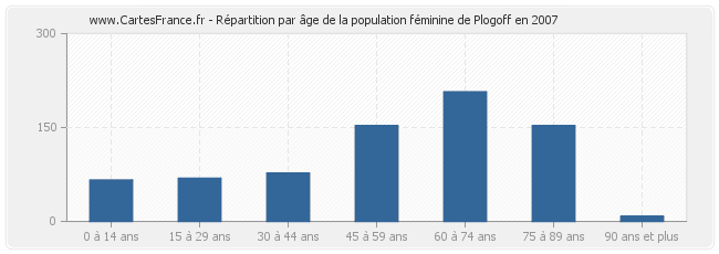 Répartition par âge de la population féminine de Plogoff en 2007