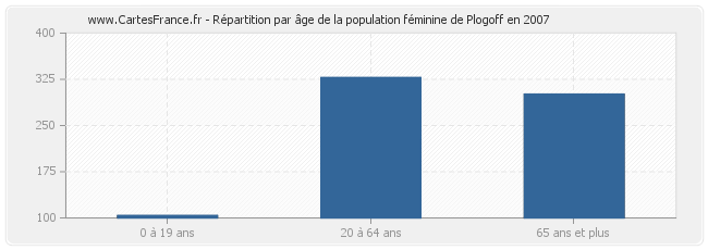 Répartition par âge de la population féminine de Plogoff en 2007