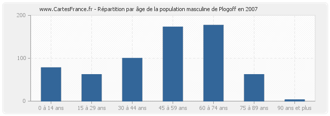 Répartition par âge de la population masculine de Plogoff en 2007