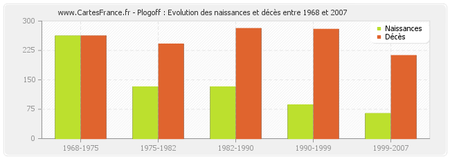Plogoff : Evolution des naissances et décès entre 1968 et 2007