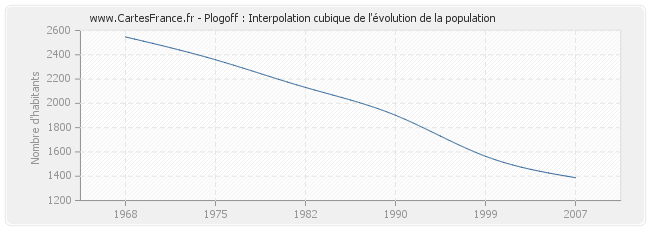 Plogoff : Interpolation cubique de l'évolution de la population