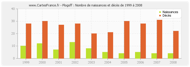 Plogoff : Nombre de naissances et décès de 1999 à 2008