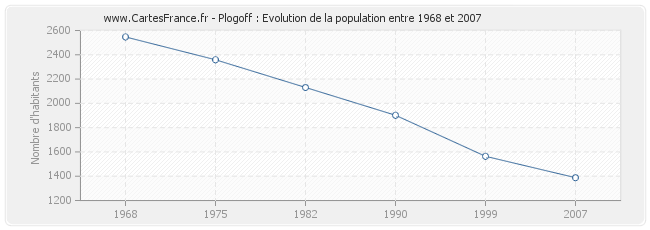 Population Plogoff