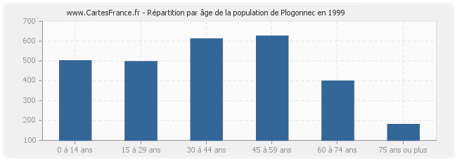 Répartition par âge de la population de Plogonnec en 1999