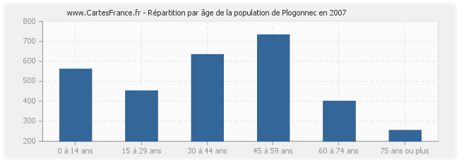 Répartition par âge de la population de Plogonnec en 2007
