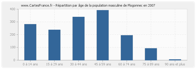 Répartition par âge de la population masculine de Plogonnec en 2007