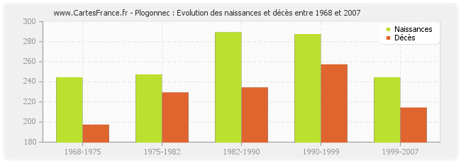 Plogonnec : Evolution des naissances et décès entre 1968 et 2007