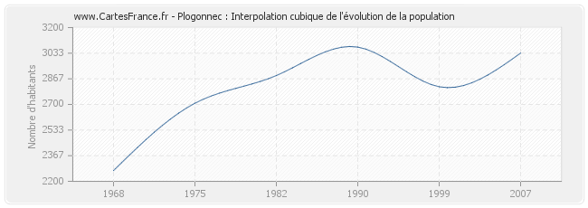 Plogonnec : Interpolation cubique de l'évolution de la population