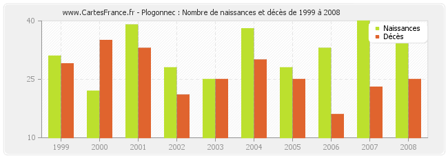 Plogonnec : Nombre de naissances et décès de 1999 à 2008