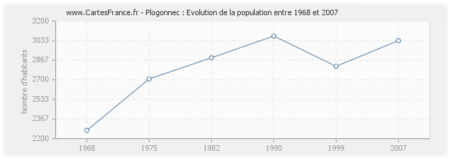 Population Plogonnec