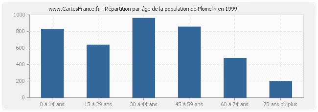 Répartition par âge de la population de Plomelin en 1999