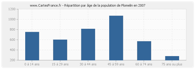 Répartition par âge de la population de Plomelin en 2007