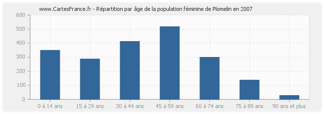 Répartition par âge de la population féminine de Plomelin en 2007