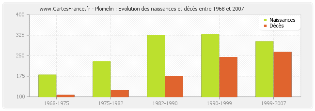 Plomelin : Evolution des naissances et décès entre 1968 et 2007